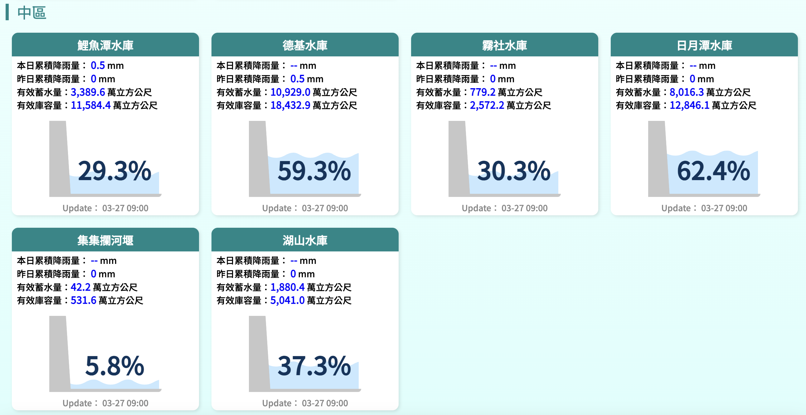 中區水庫水情 中區水庫水情