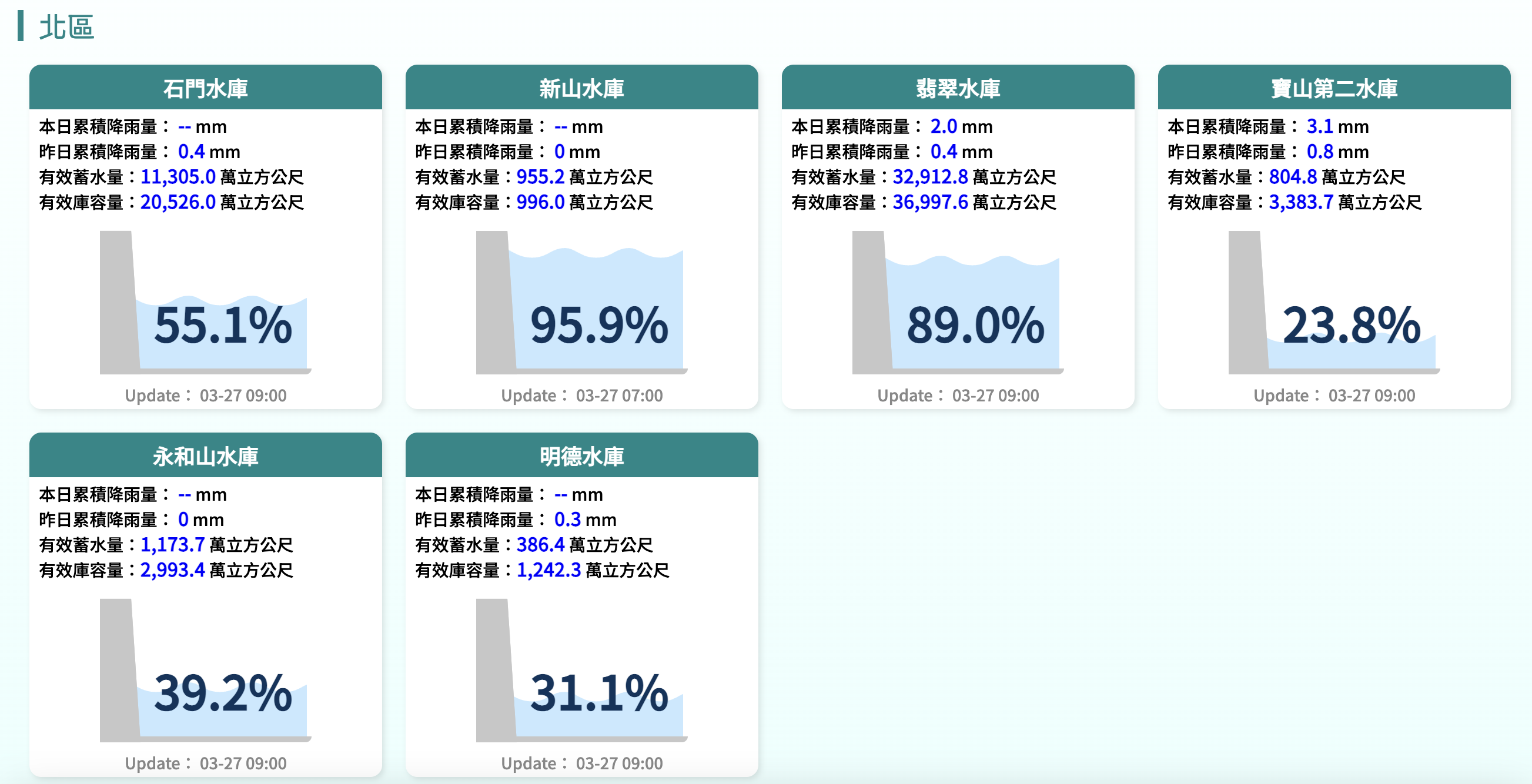 北區水庫水情 北區水庫水情