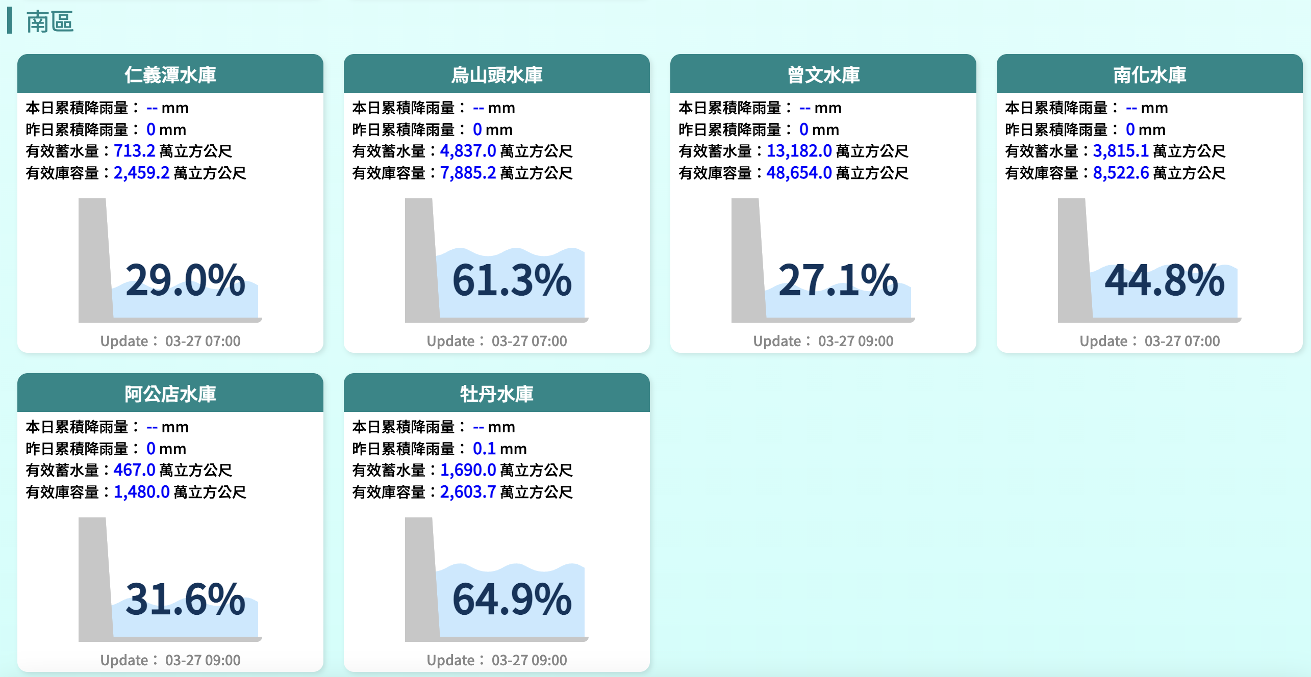 南區水庫水情 南區水庫水情