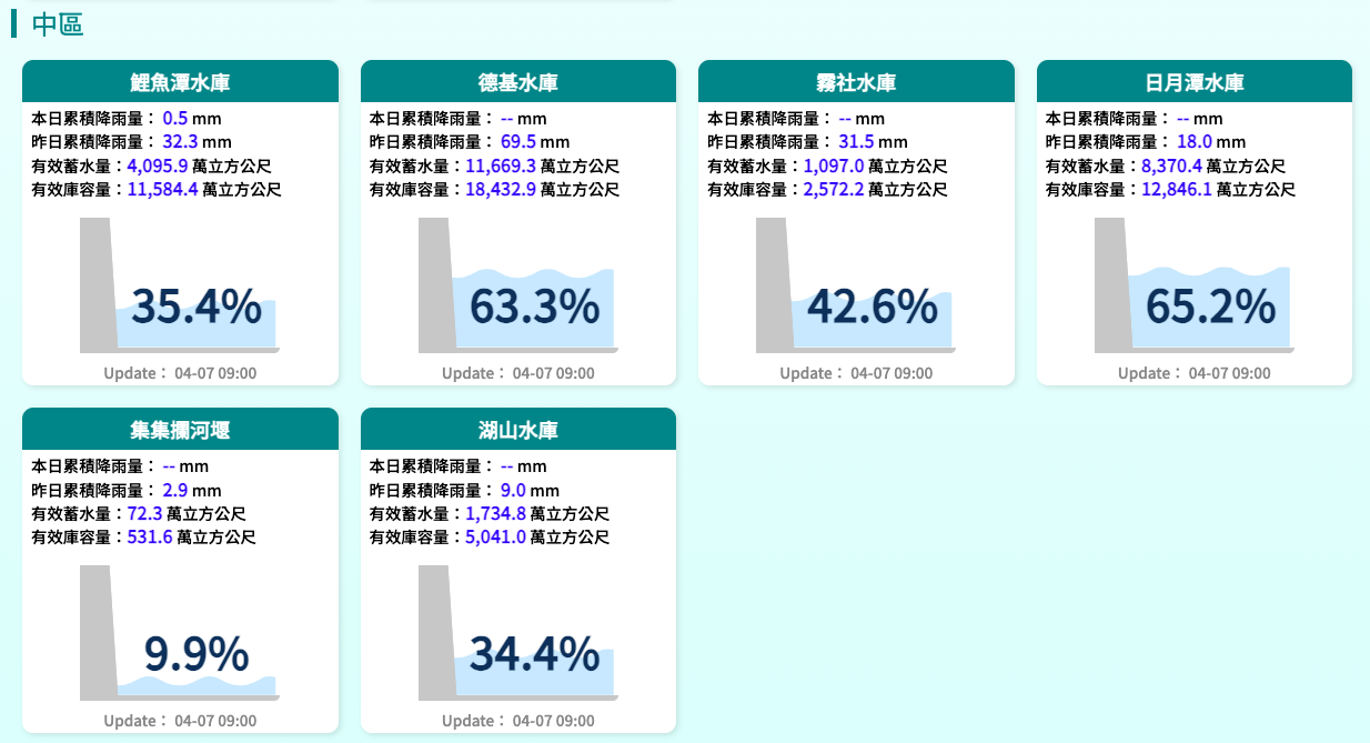 中區水庫水情 中區水庫水情