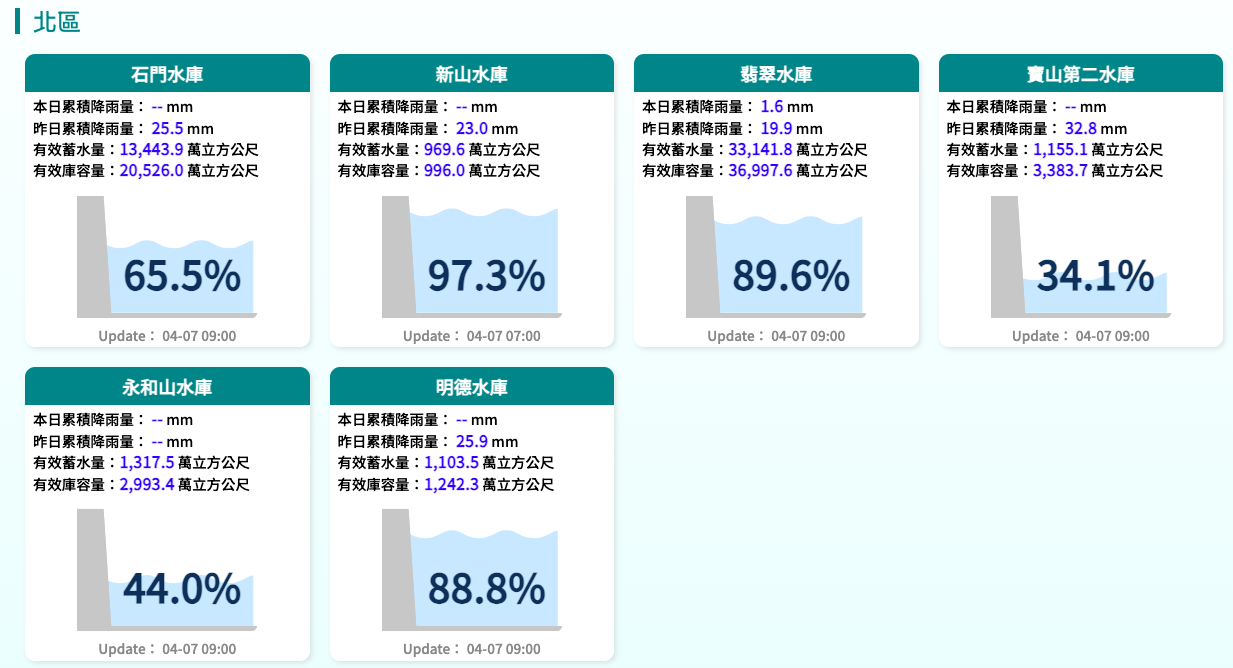 北區水庫水情 北區水庫水情