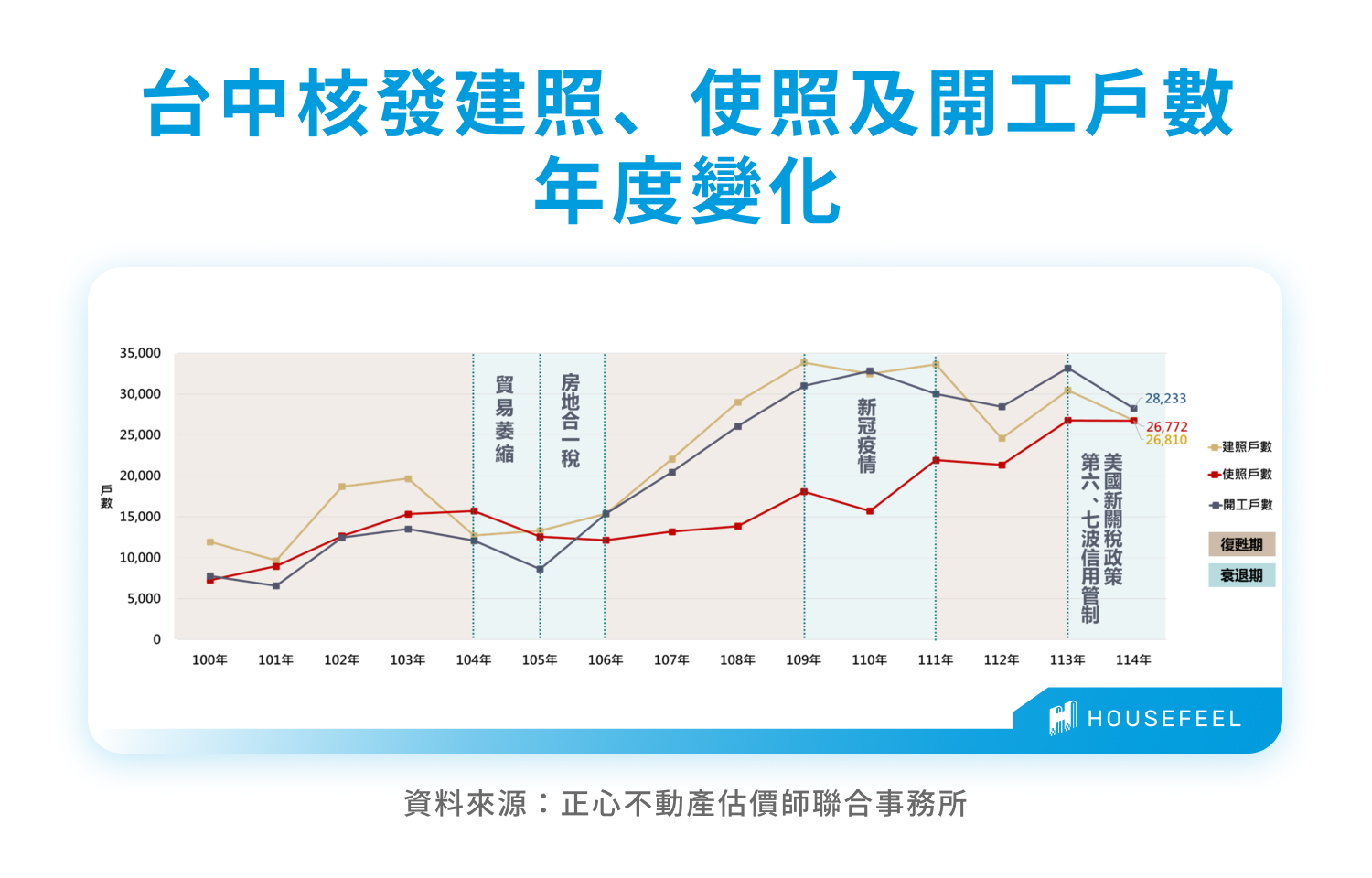 台中核發建照、使照及開工戶數年度變化