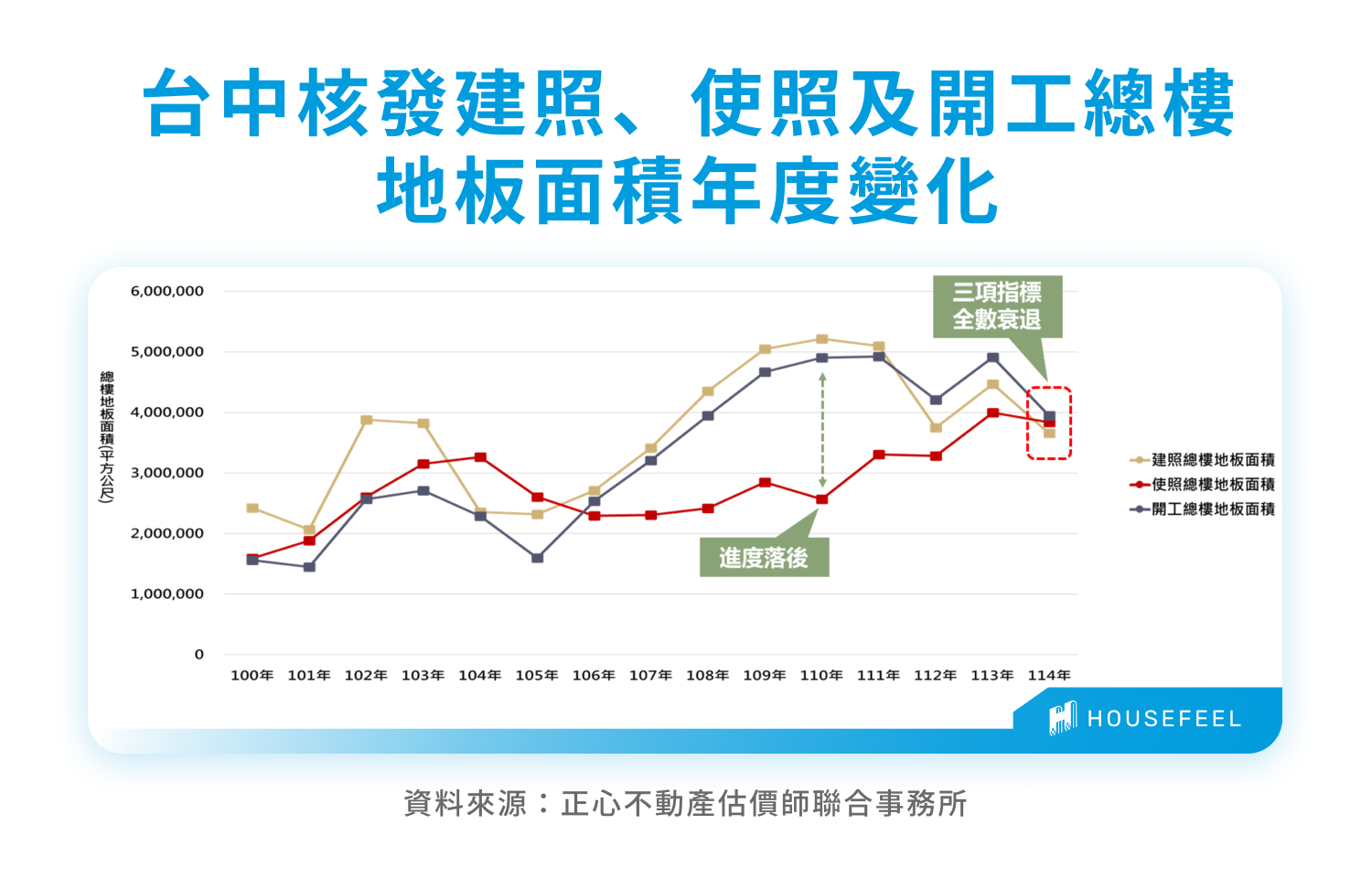 台中核發建照、使照及開工總樓地板面積年度變化