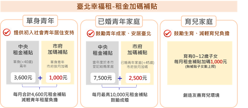 台北市租金補貼加碼