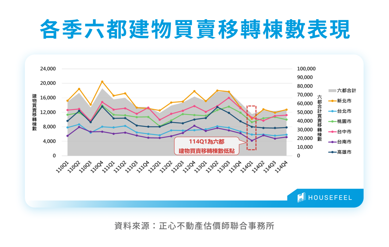 各季六都建物買賣移轉棟數表現