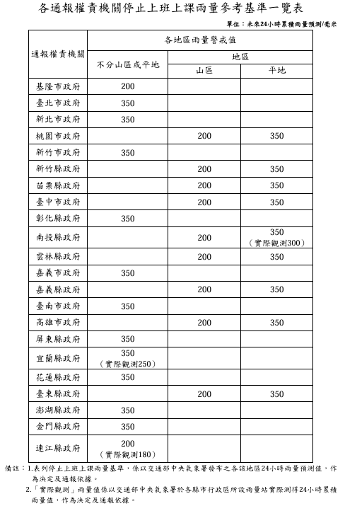 各縣市停止上班上課雨量表格 各縣市停止上班上課雨量表格