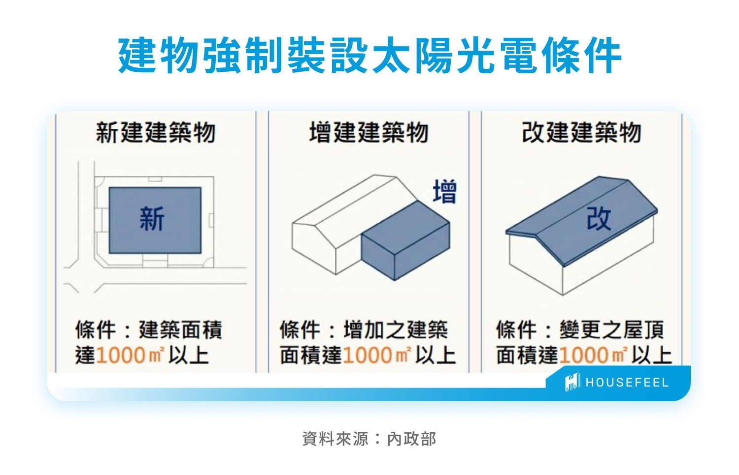 建物強制裝設太陽光電條件