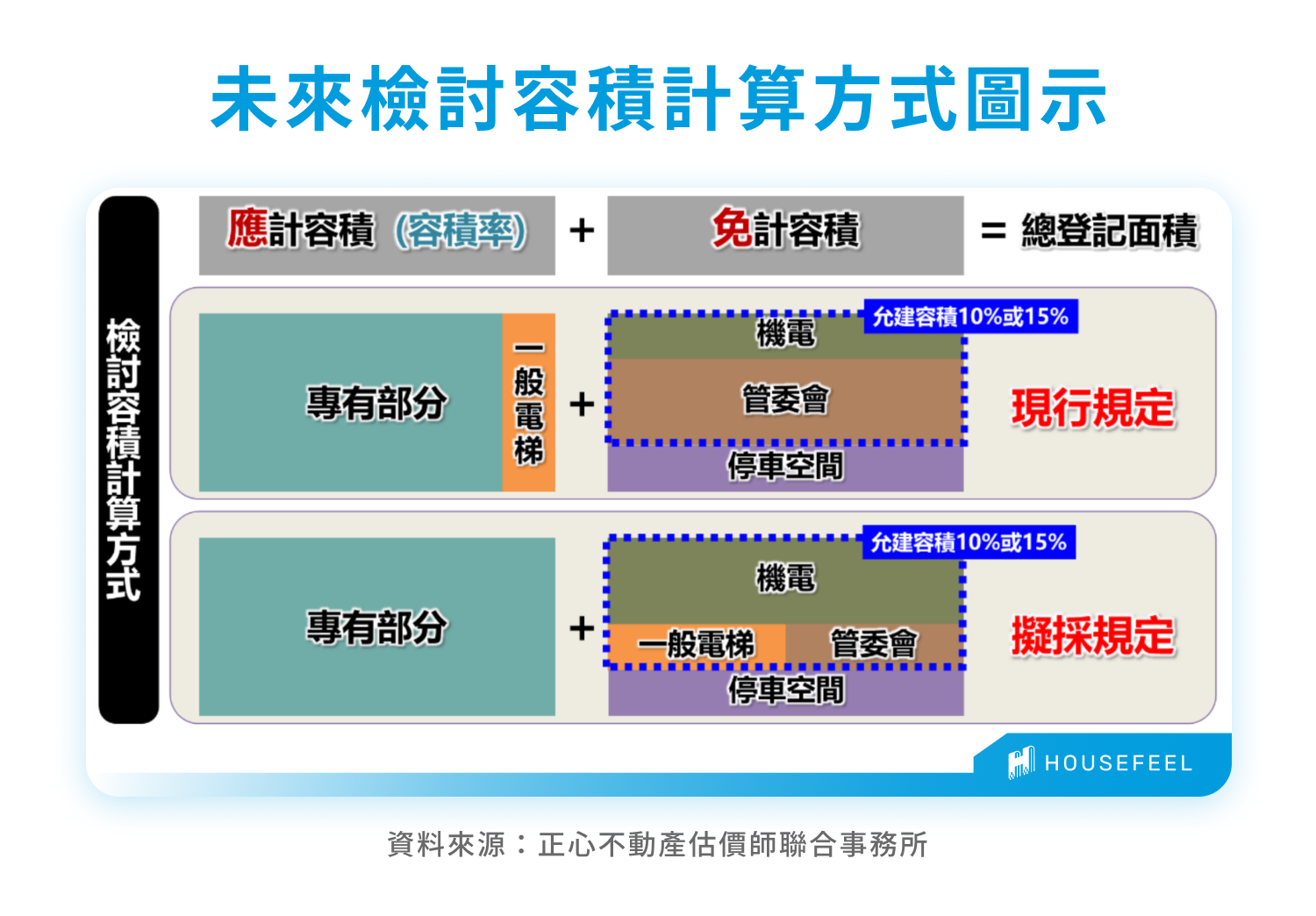 未來檢討容積計算方式圖示