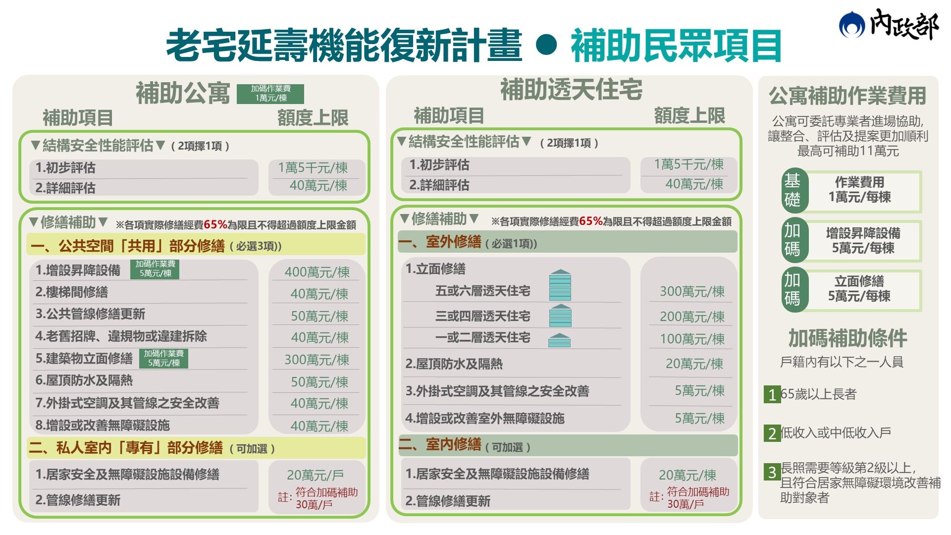 老宅延壽計畫補助項目 老宅延壽計畫補助項目