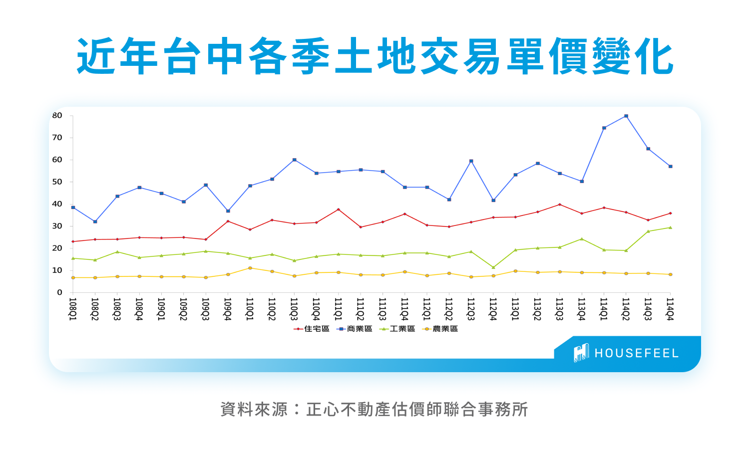 近年台中各季土地交易單價變化