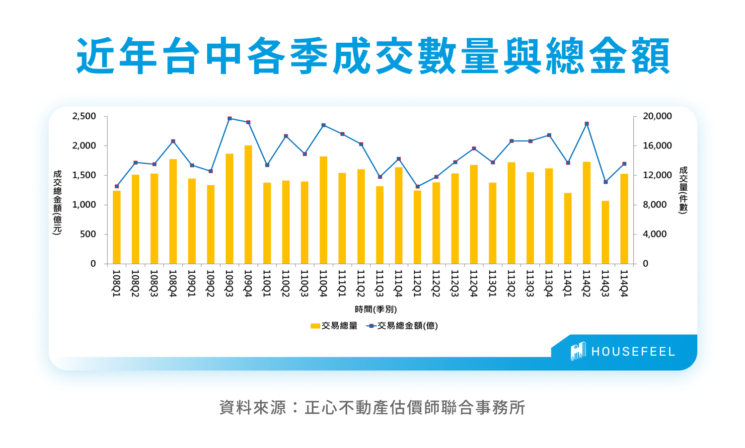 近年臺中各季成交數量與總金額