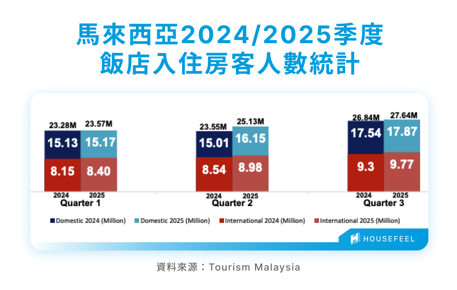 馬來西亞2024:2025季度飯店入住房客人數統計