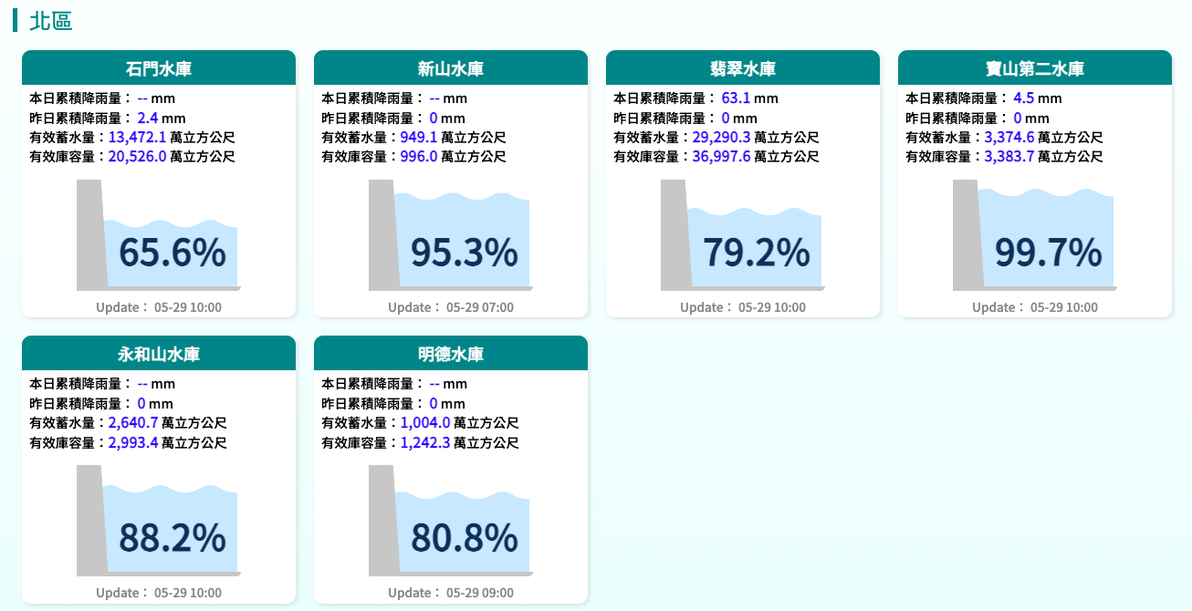 北部水庫水情