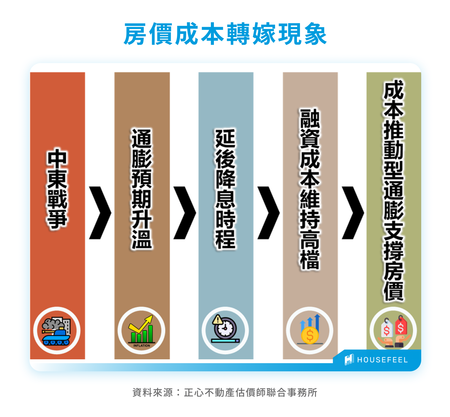 房價成本轉嫁現象 房價成本轉嫁現象