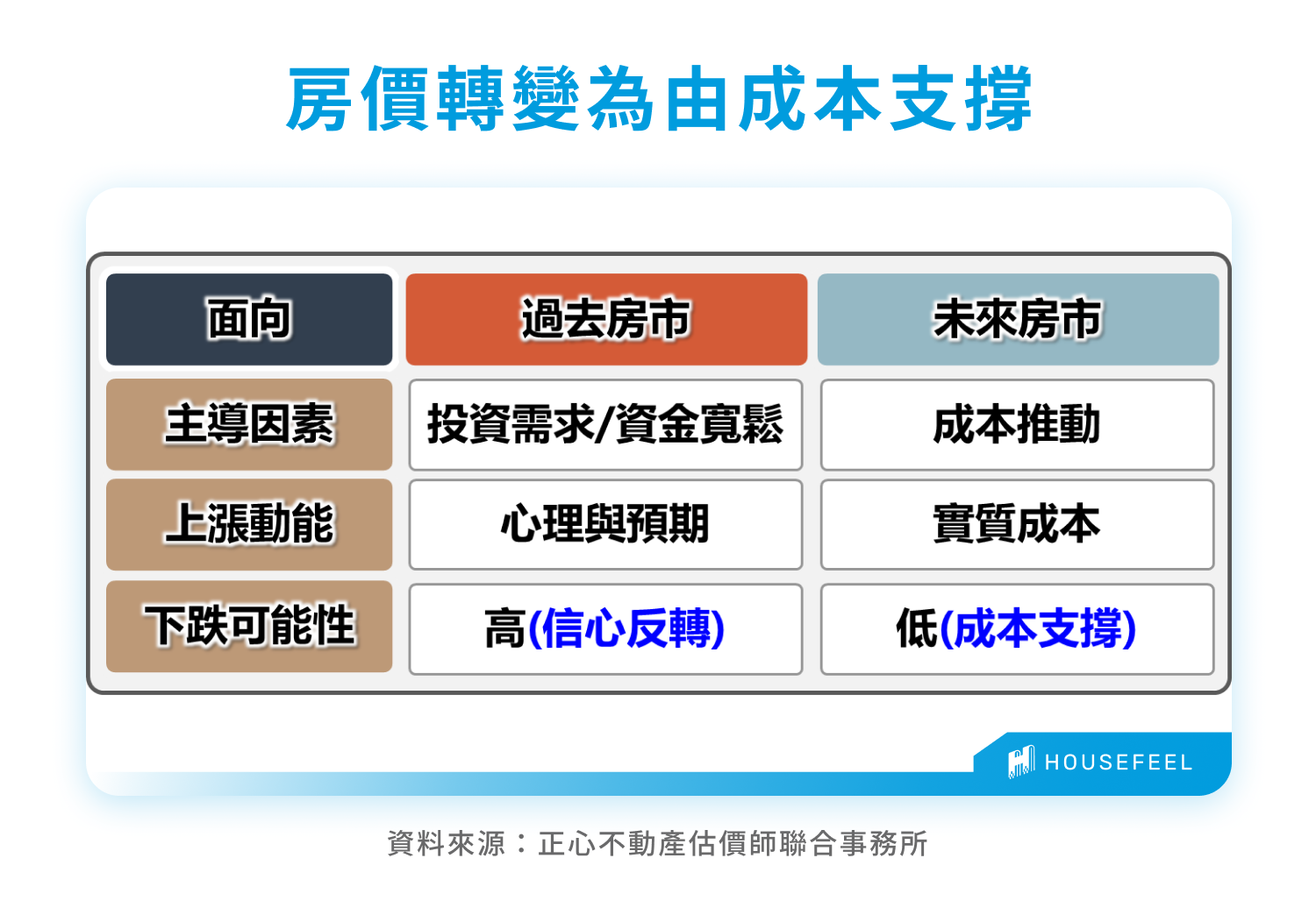 房價轉變為由成本支撐 房價轉變為由成本支撐