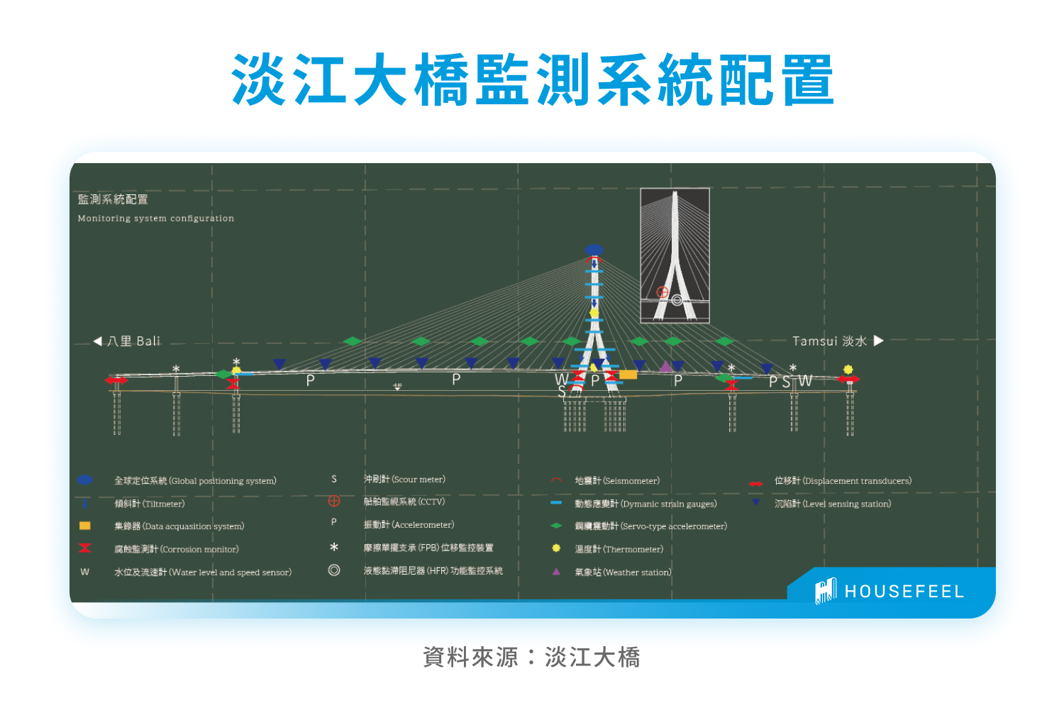 淡江大橋監測系統配置