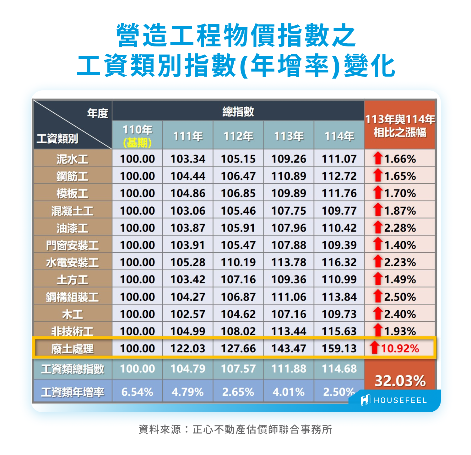 營造工程物價指數之工資類別指數(年增率)變化 營造工程物價指數之工資類別指數(年增率)變化