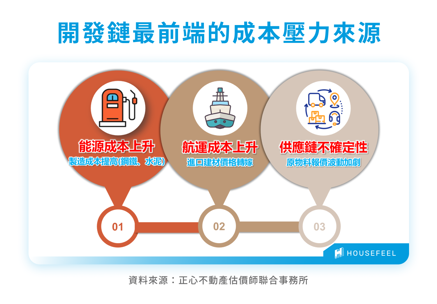 開發鏈最前端的成本壓力來源 開發鏈最前端的成本壓力來源