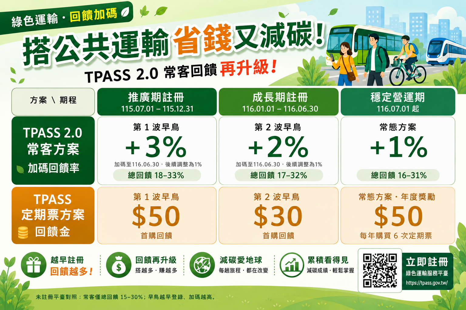 TPASS綠色運輸回饋