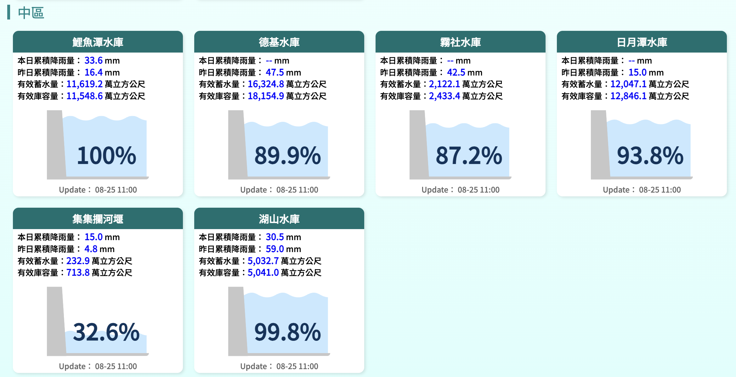 中區水庫水情 中區水庫水情