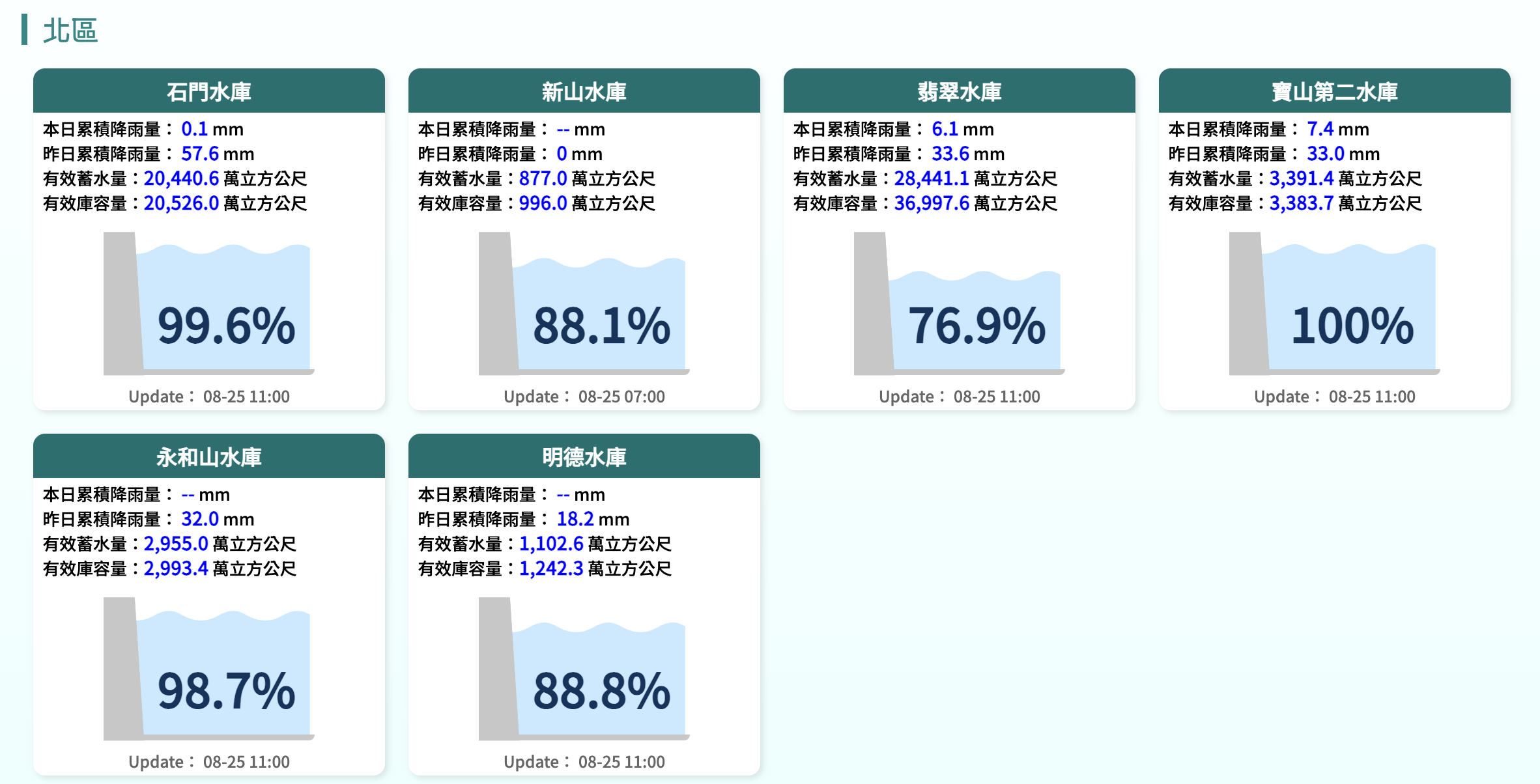 北區水庫水情 北區水庫水情