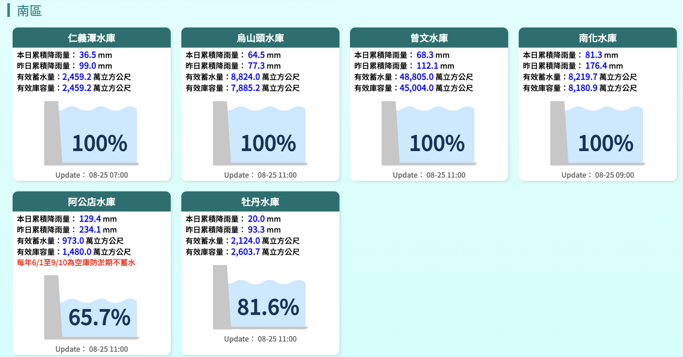 南區水庫水情
