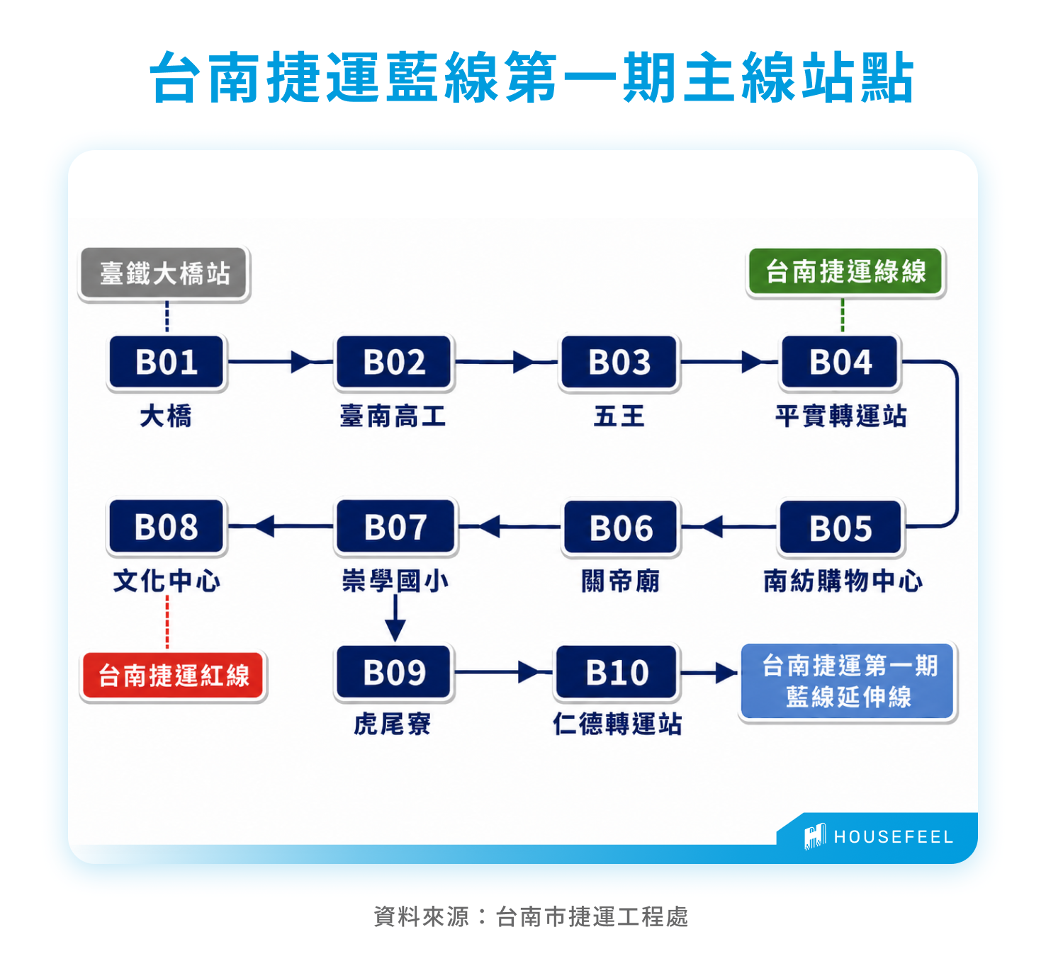 台南捷運藍線第一期主線站點 台南捷運藍線第一期主線站點
