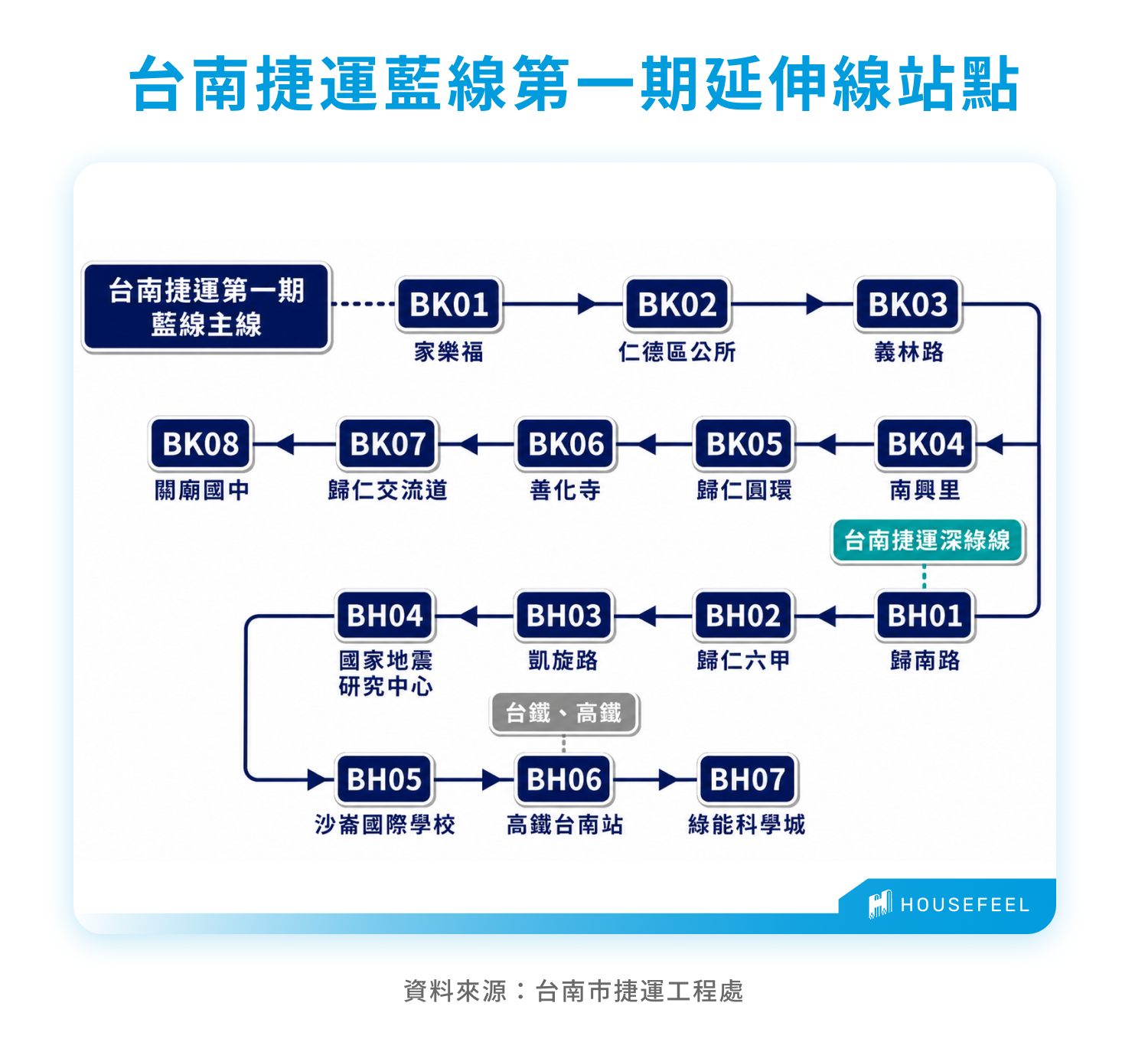 台南捷運藍線第一期延伸線站點 台南捷運藍線第一期延伸線站點
