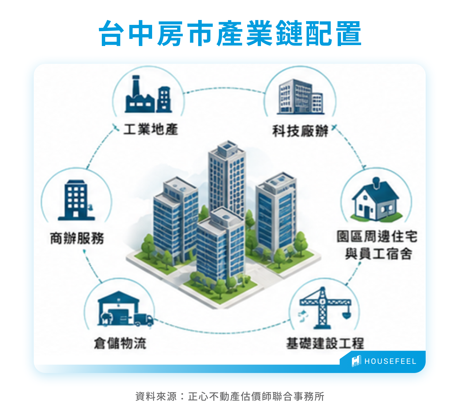 台中房市產業鏈配置 台中房市產業鏈配置