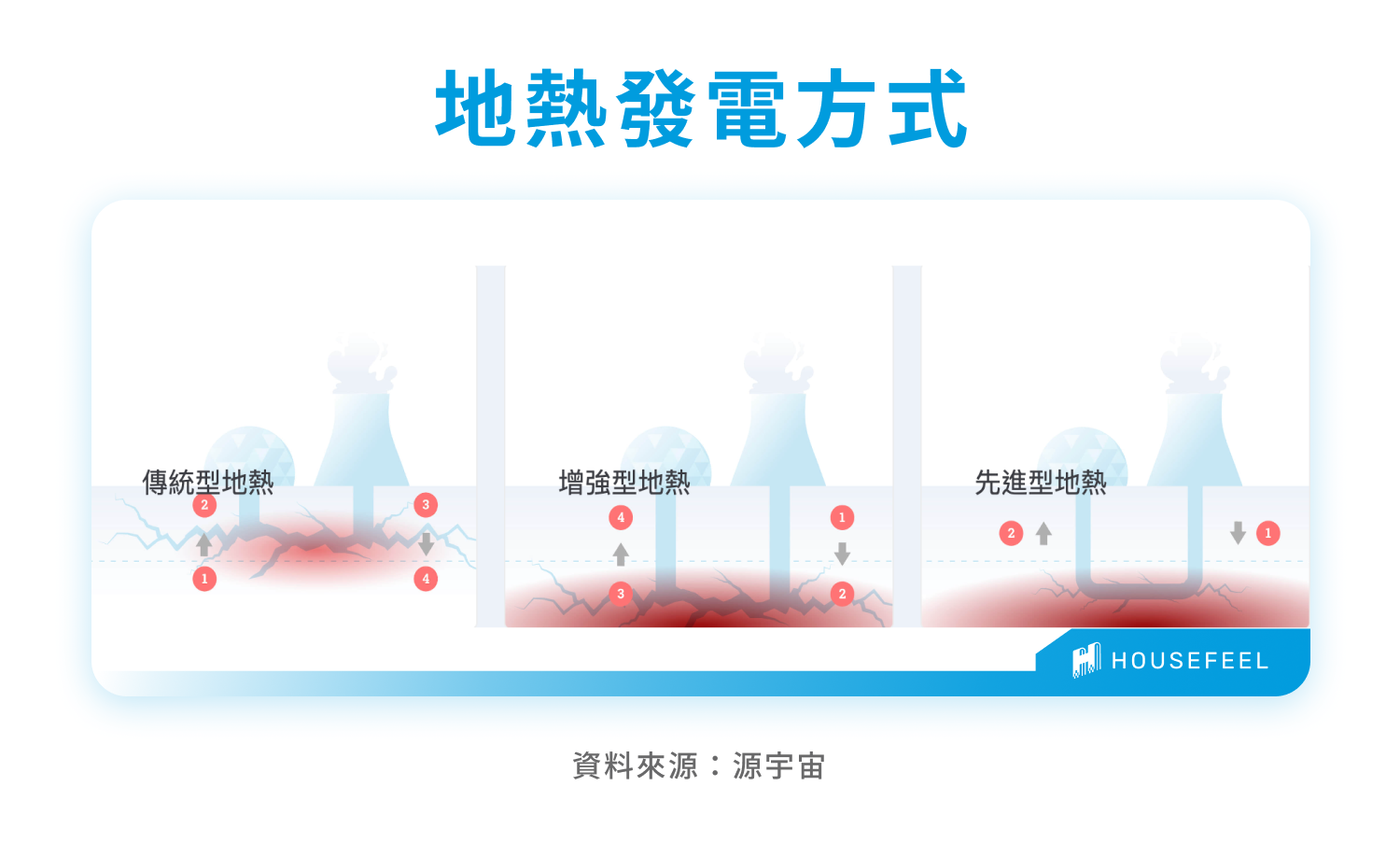 地熱發電方式