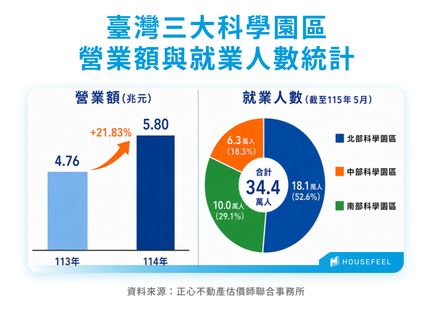 臺灣三大科學園區營業額與就業人數統計 臺灣三大科學園區營業額與就業人數統計