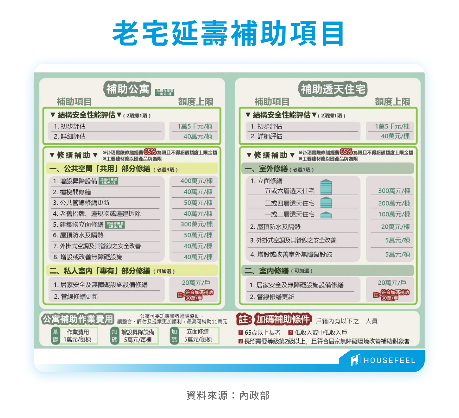 老宅延壽補助項目 老宅延壽補助項目