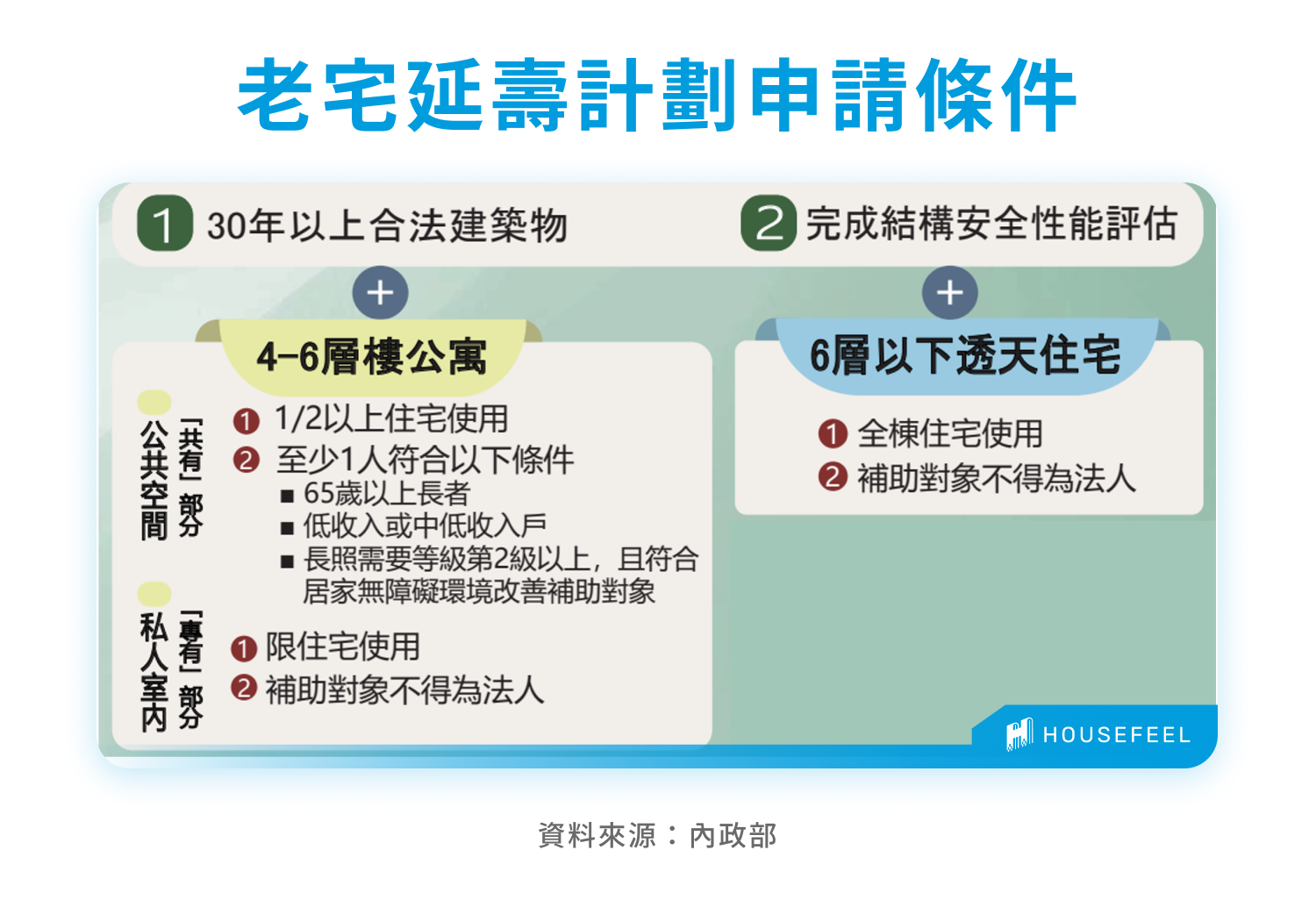 老宅延壽計劃申請條件 老宅延壽計劃申請條件