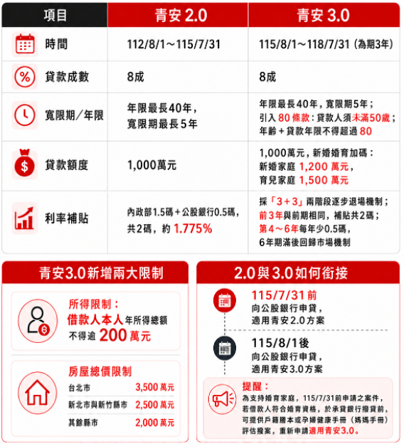 青安2.0與3.0比較表 青安2.0與3.0比較表