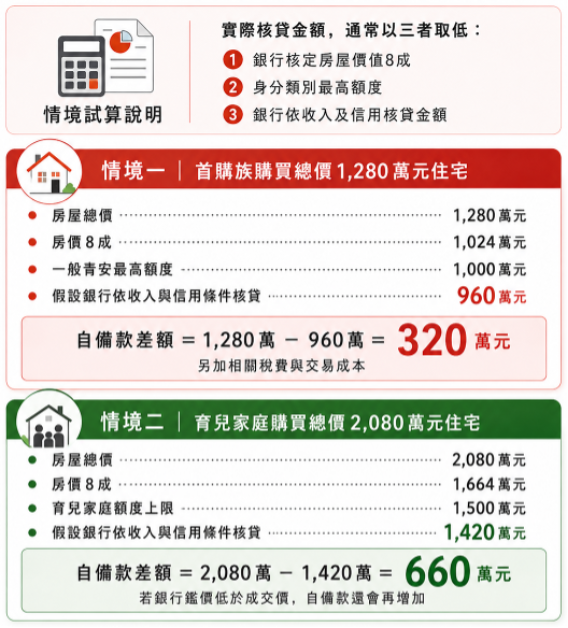 青安3.0情境模擬試算表 青安3.0情境模擬試算表