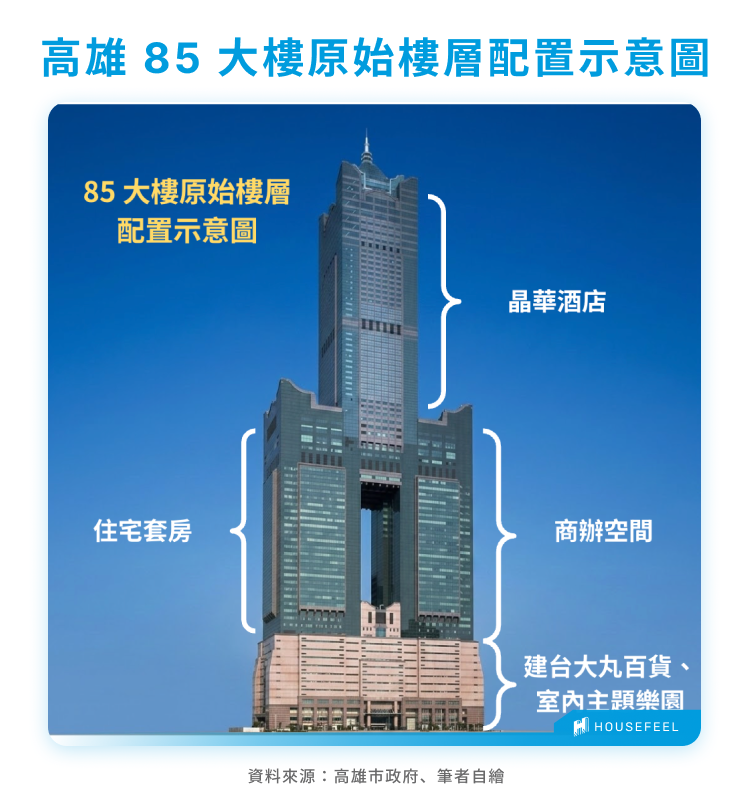高雄 85 大樓原始樓層配置示意圖 高雄 85 大樓原始樓層配置示意圖