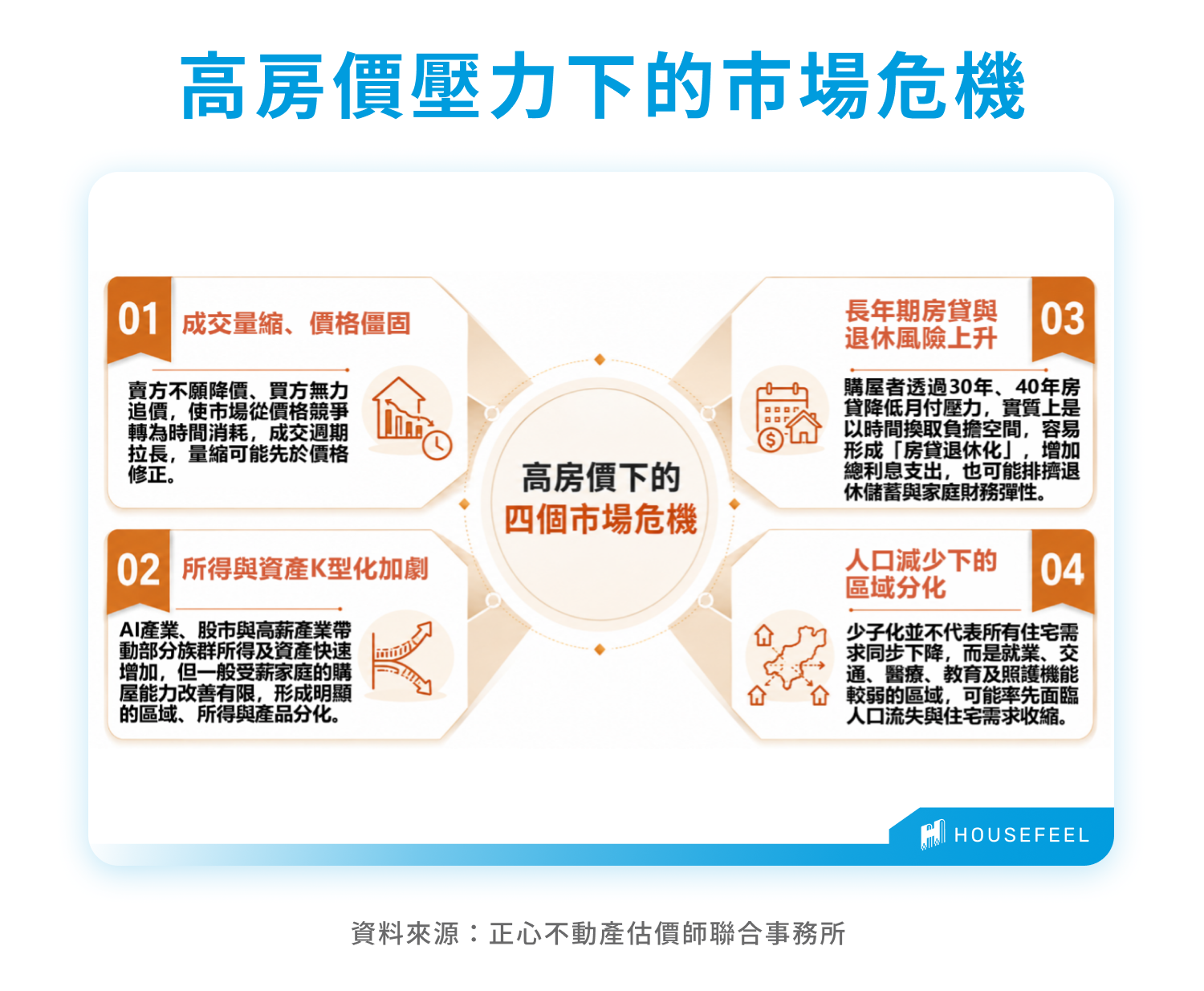 高房價壓力下的市場危機