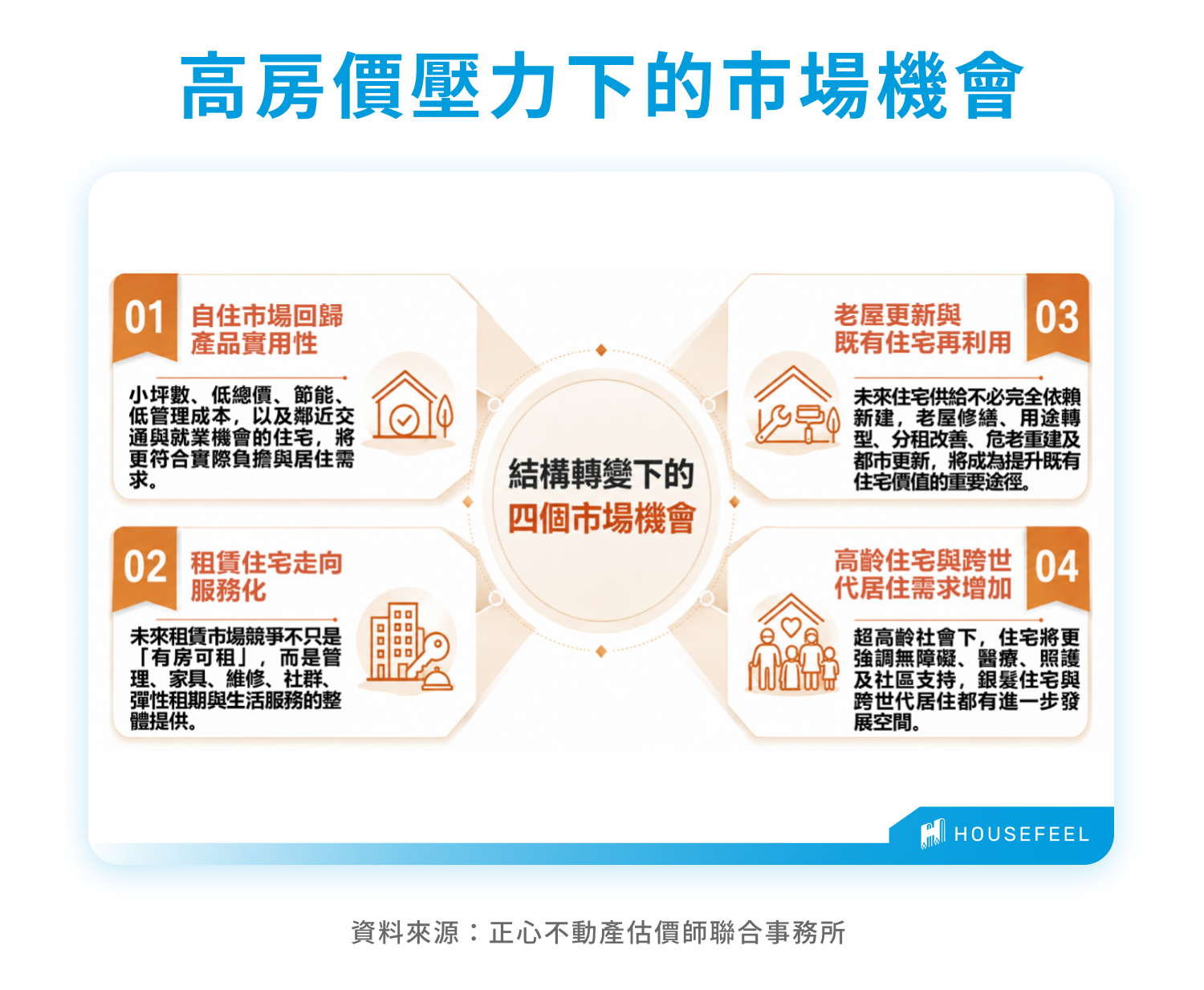 高房價壓力下的市場機會