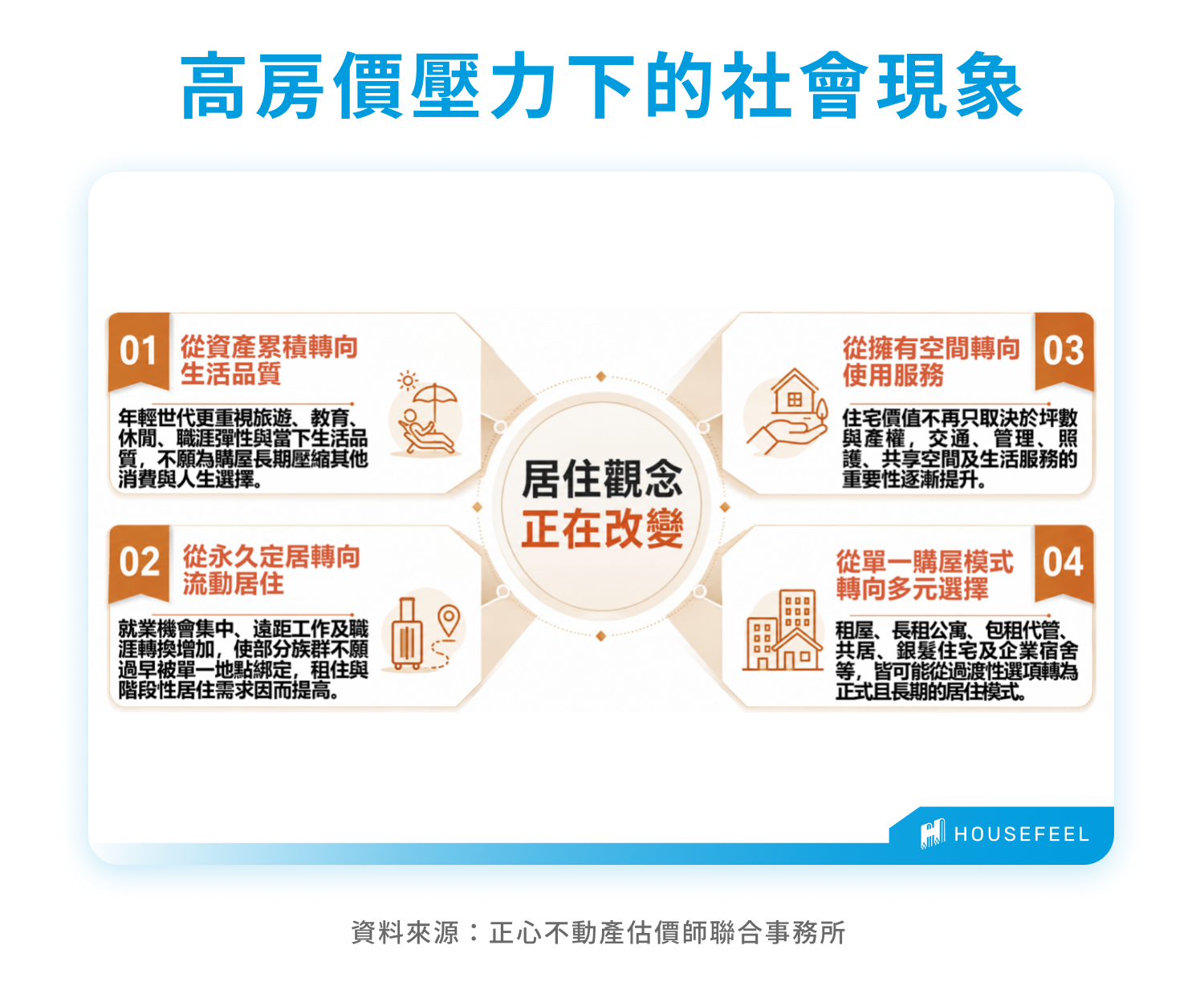 高房價壓力下的社會現象
